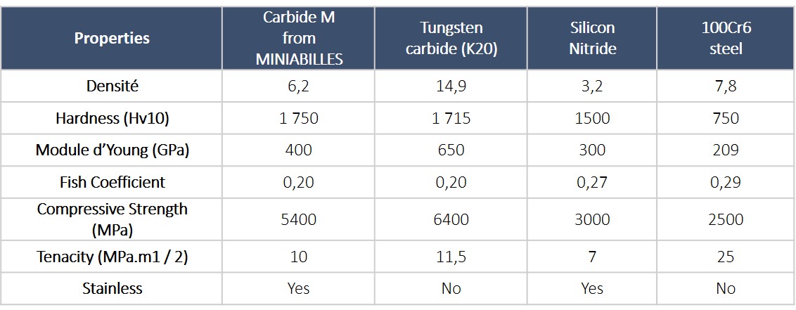 Properties of Carbide M - Titanium carbide balls